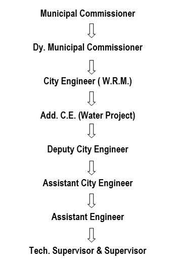 Water Project Department